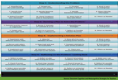 Image result for Polya's Problem Solving Strategy