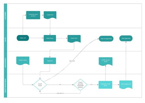Logiciel de cartographie des processus | Lucidchart