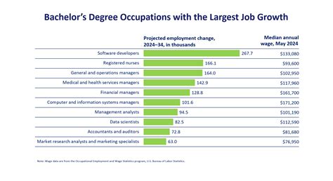 Bachelors Degree Occupations with the Largest Job Growth : U.S. Bureau ...