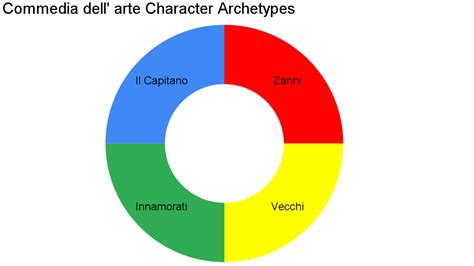 Image result for Character Archetype Chart
