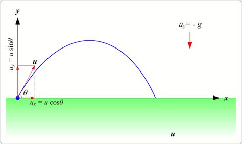Image result for Projectile Motion Animation Examples