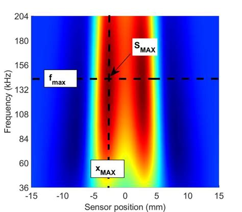 2D Spectrogram 的图像结果
