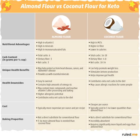 Flour Conversion Chart 的图像结果