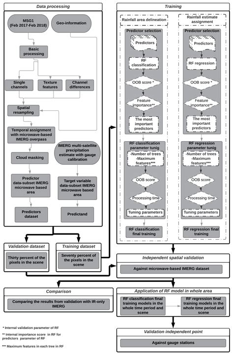 Estimating High Spatio-Temporal Resolution Rainfall from MSG1 and GPM ...