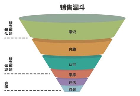 Pipeline-销售漏斗 - 知乎