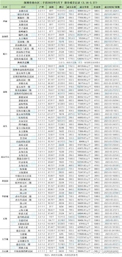 深圳二手房成交价及分析-23年四月下 - 知乎
