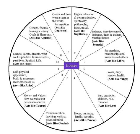 Uranus in 7th house vedic astrology - drofriends