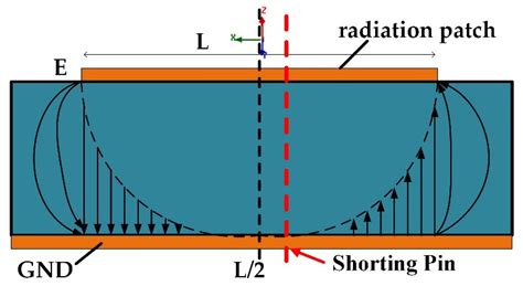 A Double-Layer Patch Antenna for 5–6 GHz Wireless Communication