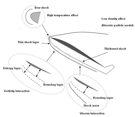 Fig. 4.6.2: Characteristics features of hypersonic flow.