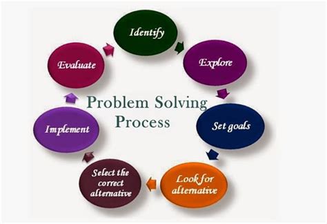 Image result for Different Types of Problem Solving