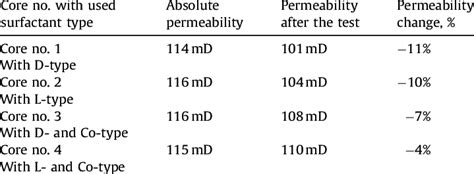 Image result for Absolute Permeability
