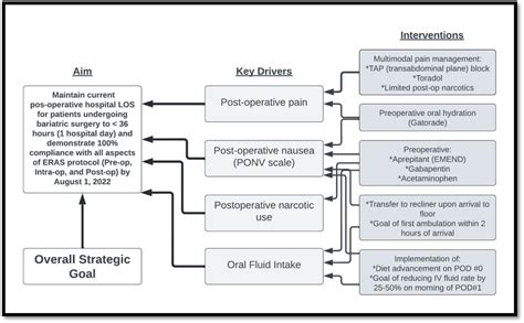 Utilization of an Enhanced Recovery After Surgery (ERAS) protocol for pediatric metabolic and ...