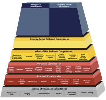 Image result for Behavioral Competency Models