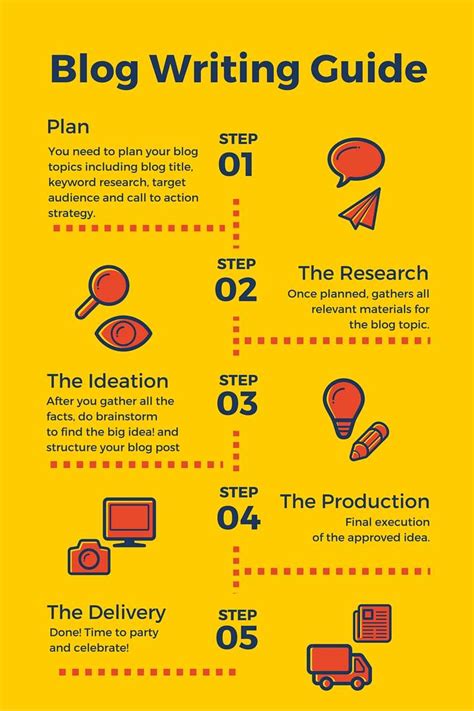 Process of Writing Blogs 的图像结果