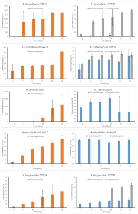 Microorganisms | Special Issue : Microbes in Wastewater Treatment