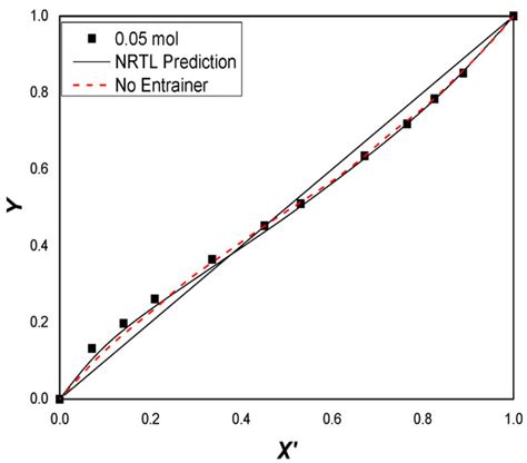 Design Optimization of Deep Eutectic Solvent Composition and Separation ...
