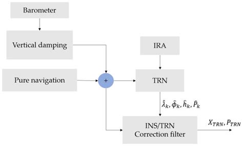 Ant-Mutated Immune Particle Filter Design for Terrain Referenced ...