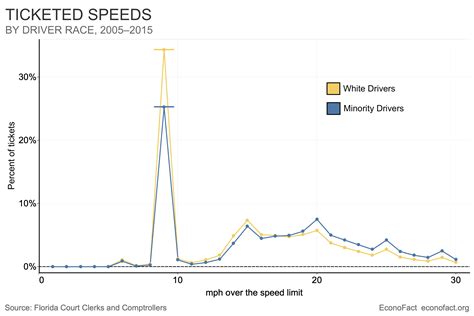 What Is The Average Cost Of A Speeding Ticket at Mark Ferretti blog
