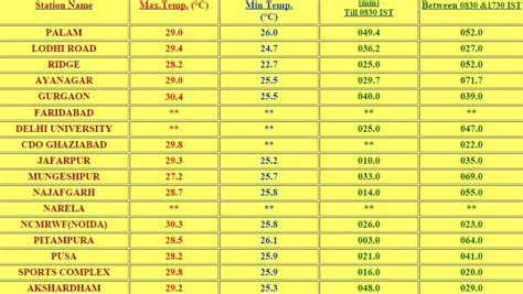 Vagaries of the Weather