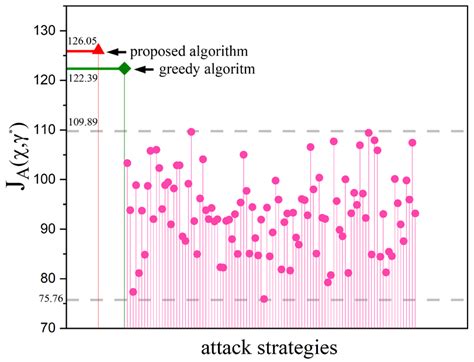 Image result for Short Distance and Greedy Algorithm