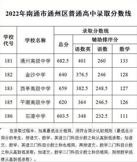 2022年江苏南通中考录取分数线（普通高中已公布）