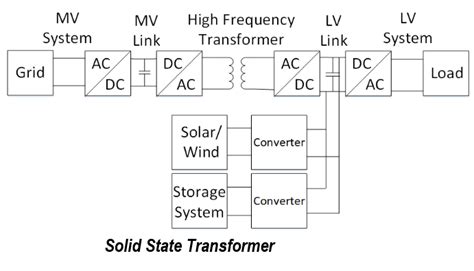 Image result for Solid-state Transformer Applications
