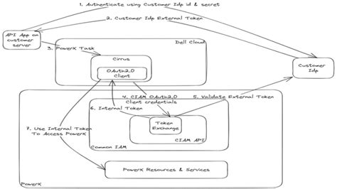 API Runtime 的图像结果