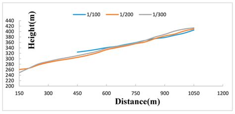 Numerical Simulation of Seepage and Stability of Tailings Dams: A Case ...
