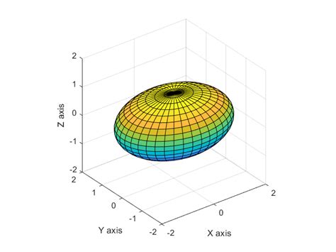 Image result for Plot Function On Sphere MATLAB