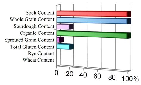 Spelt Sourdough Bread Glycemic Index at Audrey Cunningham blog