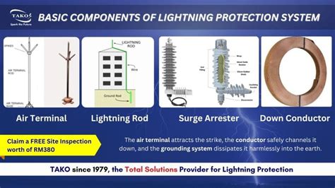 Lightning Protection System Components 的图像结果