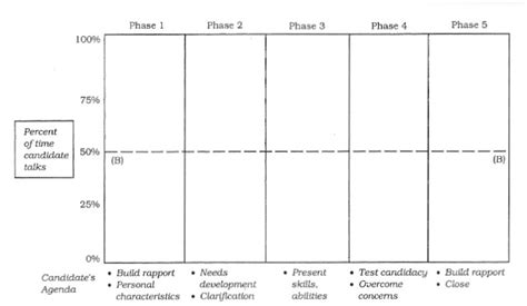 Image result for Interview Flow