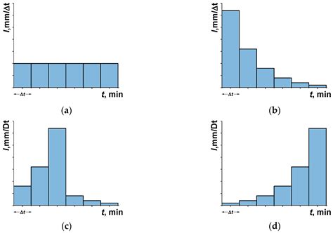 Analysis of Hyetographs for Drainage System Modeling