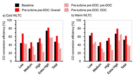 Influence of Pre-Turbine Small-Sized Oxidation Catalyst on Engine ...