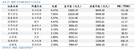 中国漂亮100：MSCI中国A股质优价值指数 近日，MSCI决定把中国A股纳入的权重由10%扩大至15%，调整结果将于8月27日收盘后正式生效 ...
