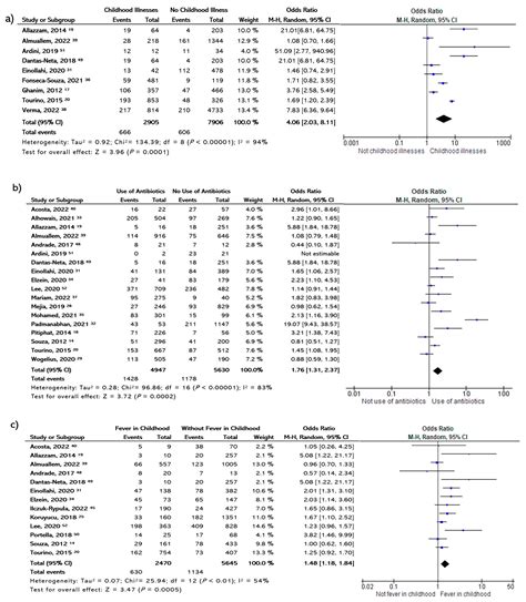 Etiological Factors of Molar Incisor Hypomineralization: A Systematic ...