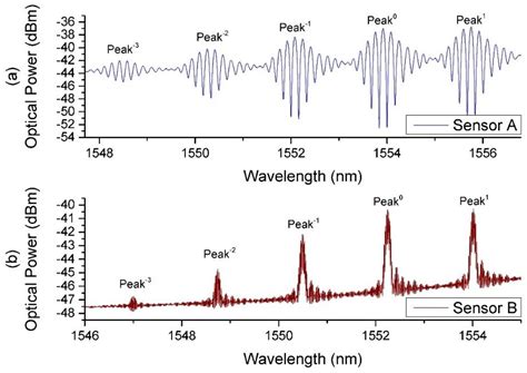 Functionalized Fiber End Superstructure Fiber Bragg Grating Refractive ...