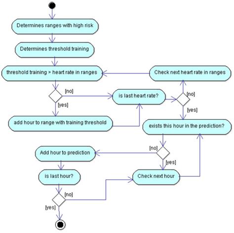 Green Communication for Tracking Heart Rate with Smartbands