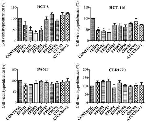 Image result for Enterococcus Faecalis Colon Cancer