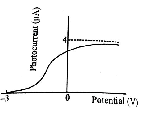 Figure shows the graph of photocurrent versus potential of the anode ...