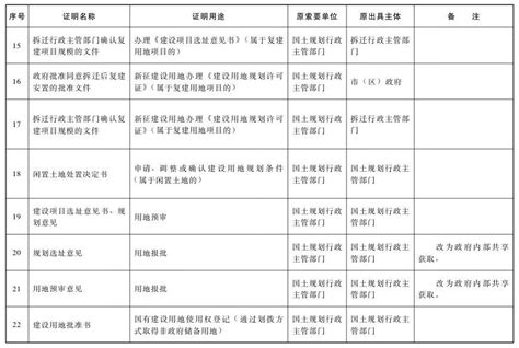 重磅!广州取消103大证明事项!预售证也有大变化!_房产资讯_房天下