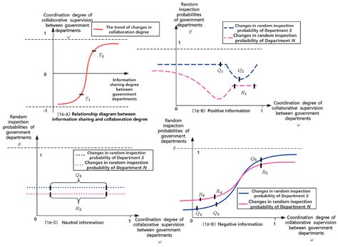 Study on the Influences of Inter-Governmental Information Flow and ...