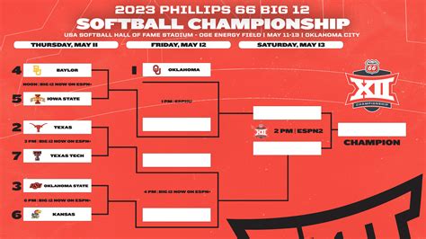 LOOK: 2023 Phillips 66 Big 12 Softball Championship Bracket Released ...