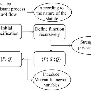Image result for What Is a Loop Invariant