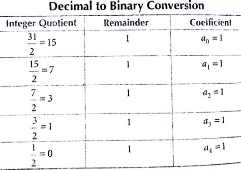 Computer Calculation of 2 Compliments 的图像结果