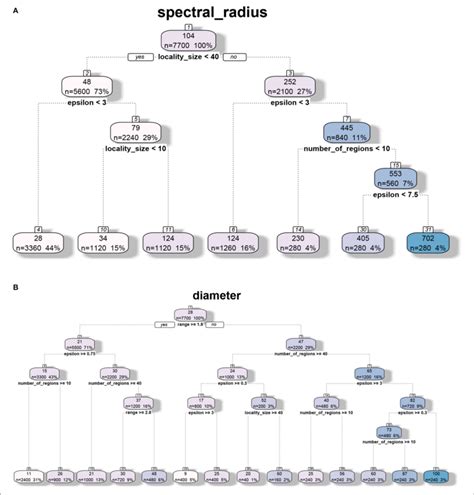 Image result for Regression Tree