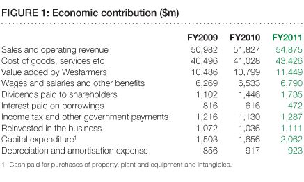 Wesfarmers Sustainability Report 2011 | Sustainability scorecard ...