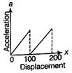Velocity (v) versus displacement (x) plot of a body moving along a ...