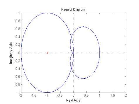 Image result for Nyquist Plot Using MATLAB