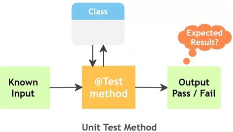 Image result for Unit Testing Chart